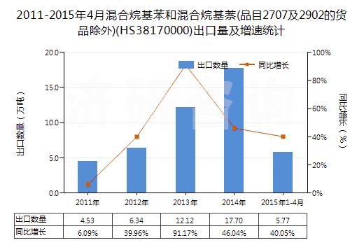 2011-2015年4月混合烷基苯和混合烷基萘(品目2707及2902的貨品除外)(HS38170000)出口量及增速統(tǒng)計